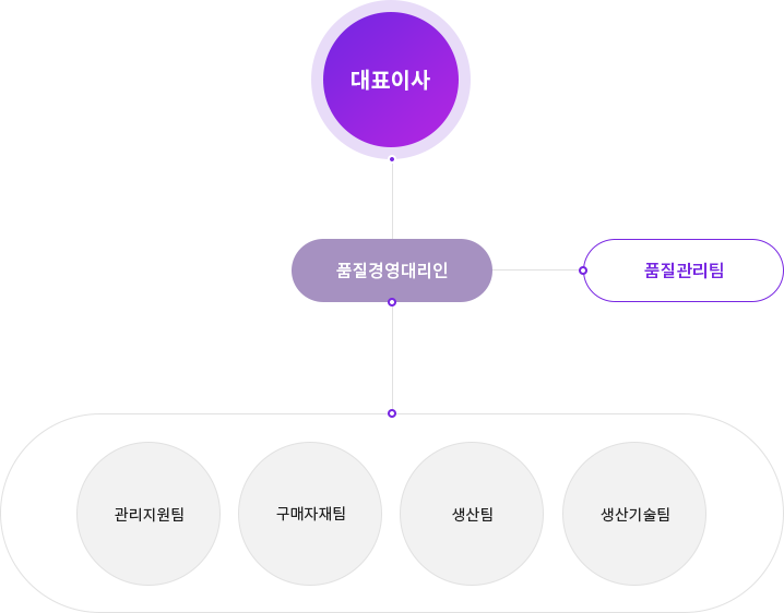 조직도